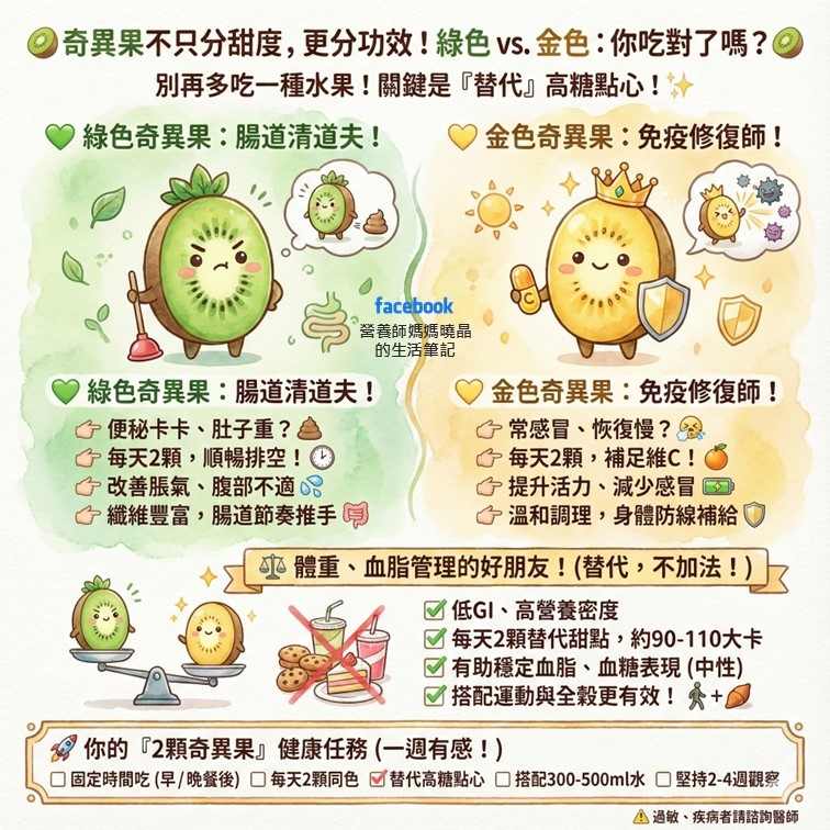 May be an image of text that says '奇異果不只分甜度， 異果不只分甜處，更分功效!綠色vs金色：你时了嗎？ 金色： 你吃對了嗎？ 更分功效 ！綠色vs. 別再多吃一種水果！ 關鍵是 『替代』 別再多吃一種水果!關鍵是「替代』高糖點心！ 高糖點心！ 綠色奇異果： 綠色奇異果：腸道清道夫！ 腸道清道夫！ 金色奇異果： 金色奇異果：免疫修復師！ 免疫修復師！ facebook 醬善師媽媽曉品 的生活筆記 綠色奇異果 綠色奇異果：腸道清道夫！ 腸道清道夫！ 便秘卡卡 便秘卡卡、肚子重？ 肚子重？ 每天2顆，順暢排空 每天2顆， 順暢排空 台改善賬氣、腹部不適0。 子改善脹氣、 腹部不適 纖維豐富， 一纖維豐富，腸道飾奏推手 腸道節奏推手 金色奇異果：免疫修復師！ 金色奇異果： 免疫修復師！ 常感冒、 常感冒、恢復慢？ 恢復慢？ 每天2顆，補足維C！ 每天2顆， 補足維C！ 提升活力· 提升活力、減少感冒 減少感冒 溫和調理 溫和調理,身體防線補給 身體防線補給 攻體重、 চাকে 體重 血脂管理的好朋友 （替代， 不加法 低GI、 高營養密度 每天2顆替代甜點， 每天2顆替代甜點，約90-110大卡 ，約90-110大卡 1有助穩定血脂 有助穩定血脂、血糖表現（ 血糖表現 （中性） 搭配運動與全穀更有效 你的 『2顆奇異果』 健康任務 任務（一週有感！) 一週有感！） 固定時間吃 固定時間吃（早/晚餐後）口 （早/ （早/晚餐後） 每天2顆同色 替代高糖點心 搭配300-500ml水 00-500ml水 堅持2-4週觀察 ！過敏、 疾病者請諾詢醫師'
