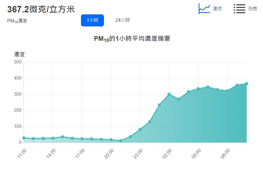 可吸入懸浮粒子爆升約30倍