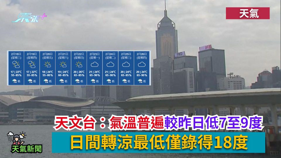 天氣｜天文台：氣溫普遍較昨日低7至9度　日間轉涼最低僅錄得18度