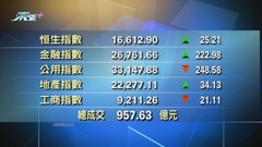 港股收市報16612點 升25點
