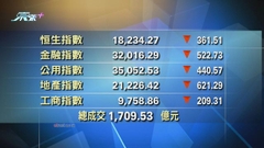 港股收市報18234點跌361點 為半年來收市低位
