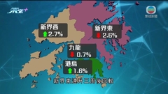 本港二手樓價連升兩周 四區樓價兩升兩跌