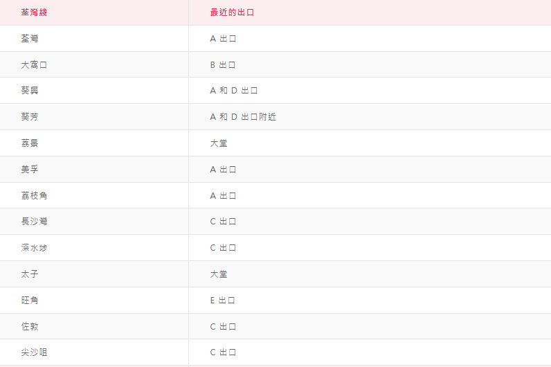 港鐵數碼服務站地點