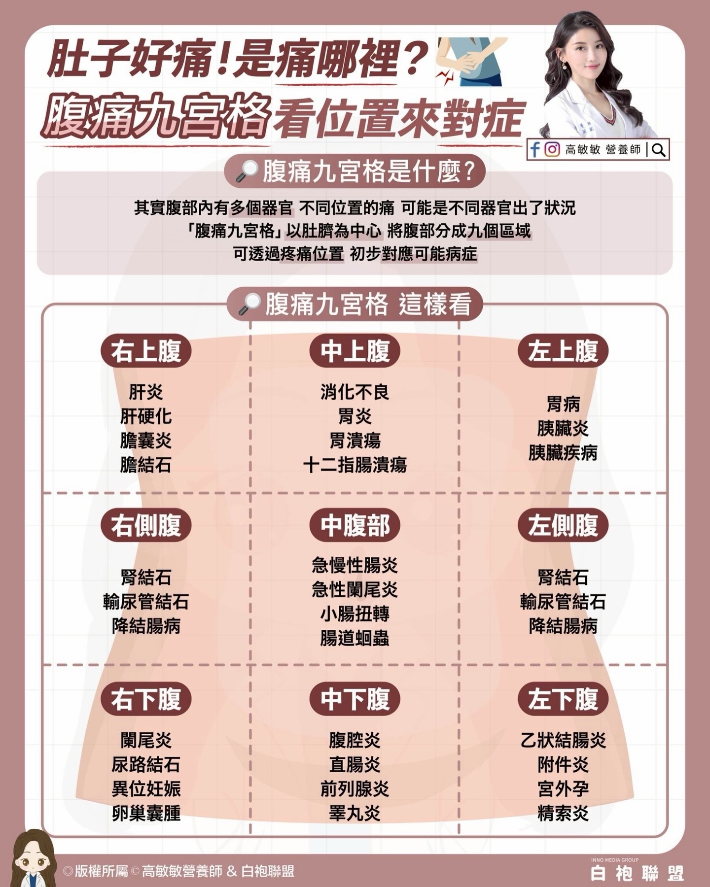 May be an image of text that says '肚子好痛！ 子痛！是痛哪裡？ 腹痛九宮格看位置來對症 fc高敏數營養師|口 f回高敏敏 高敏敏 営賛師 腹痛九宮格是什麽？ 具實腹部内有多個器言 其實復部内有多個器官不同位重的痛可能是不同器害出了找识 不同位置的痛 可能是不同器官出了狀況 「腹痛九宮格」 腹痛九宮格」以肚膚為中心將薩部分成九個區域 以肚臍為中心 將腹部分成九個區域 可透過疼痛位置初步對應可能病症 可透過疼痛位置 初步對應可能病症 腹痛九宮格 這樣看 右上腹 中上腹 肝炎 肝硬化 膽囊炎 膽結石 左上腹 消化不良 胃炎 胃潰瘍 十二指腸潰瘍 胃病 胰臟炎 胰臟疾病 右側腹 中腹部 腎結石 輸尿管結石 降結腸病 左側腹 急慢性腸炎 急性關尾炎 小腸扭轉 腸道姻蟲 賢結石 輸尿管結石 降結腸病 右下腹 中下腹 闖尾炎 尿路結石 異位妊娠 卵巢囊腫 左下腹 腹腔炎 直腸炎 前列腺炎 畢丸炎 乙狀結腸炎 附件炎 宮外孕 精索炎 版權所屬， 高敏敏營養師 版權所属！高敏敏營资師&白抱聯盟 & 白抱聯盟 H-eлAccии 白袍聯盟'