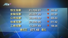 港股中午收市報21789點 跌280點
