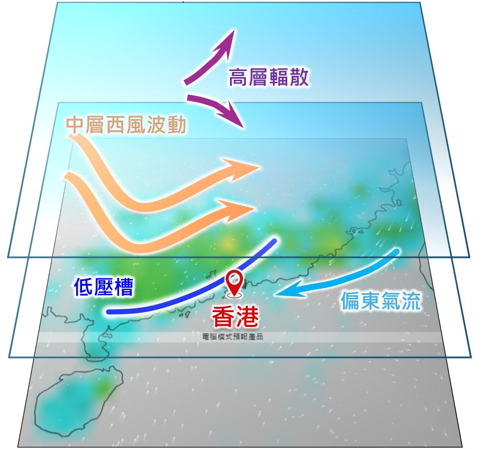 這次強對流天氣過程大氣配置示意圖。(天文台)