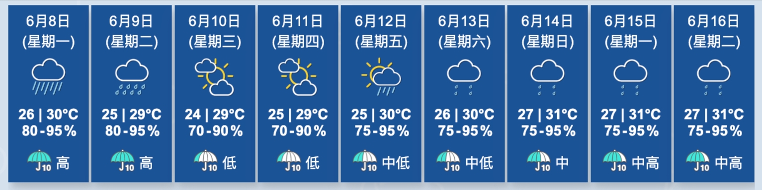 天氣｜天文台：未來一兩小時香港廣泛地區可能受大雨影響　濕度最高達95％