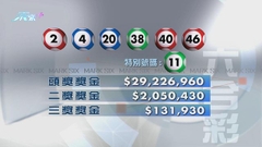 六合彩結果：頭獎三注中 每注派逾2900萬