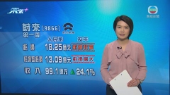 蔚來上季虧損收窄 業務展望令市場失望股價曾跌9%