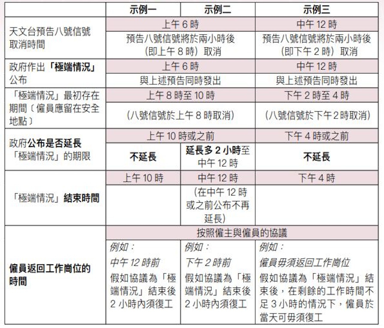 （勞工處《颱風及暴雨警告下的工作守則》）