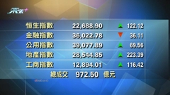 港股收市報22688點 升122點