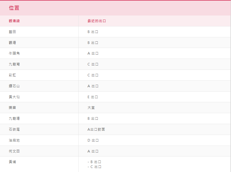 港鐵數碼服務站地點