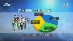 調查指本港僱主第三季招聘意欲改善 擬加薪聘請或挽留員工