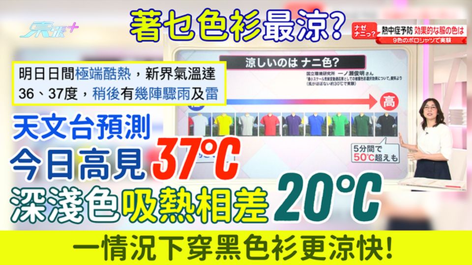 天文台預測今日高見37°C｜著乜色衫最涼？日電視台實測9色吸熱差20°C 黑色一情況更涼