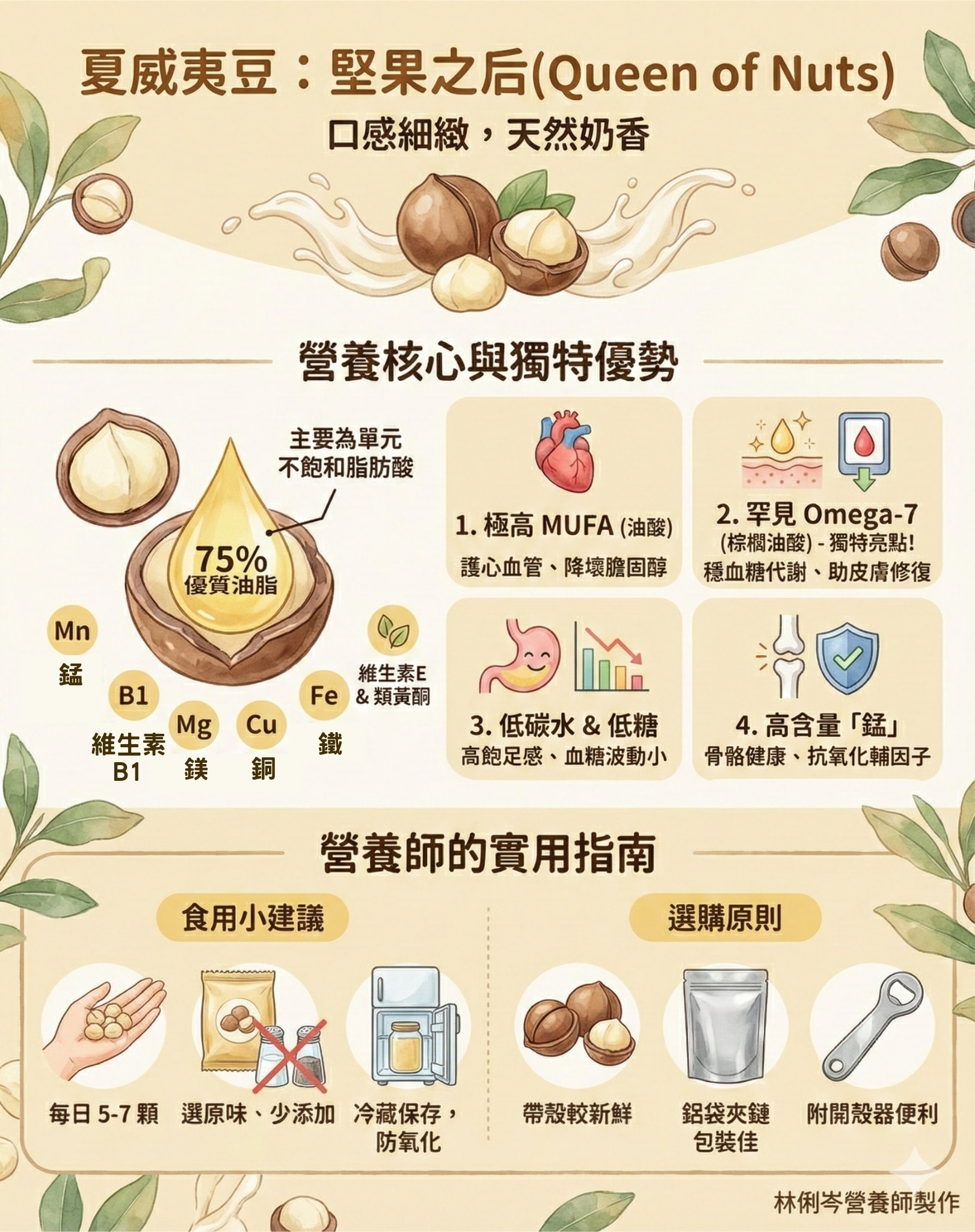 May be an image of text that says '夏威夷豆：堅果之后（QueenofNu 堅果之后（ (Queen of Nuts) 夏威夷豆 口感細緻， 口感細緻，天然奶香 天然奶香 營養核心與獨特優勢 主要為單元 不飽和脂肪酸 75% 優質油脂 Mn 1. 1.極高MUFA（油酸） 極高 MUFA （油酸） 護心血管、 降壞膽固醇 話 2.罕見Omega-7 2. 2.罕見 Omega-7 （棕欄油酸）- （棕欄油酸）-獨特亮點! -獨特亮點！ 穩血糖代謝、 助皮膚修復 B1 維生素E Fe &類黃酮 Cu Mg 維生素 B1鉄銅 銭 B1 鐵 3. 3.低碳水& 低碳水&低糖 高飽足感、 高飽足感、血糖波動小 血糖波動小 4.高含量「話」 「猛」 骨骼健康 抗氧化輔因子 營養師的實用指南 食用小建議 選購原則 每日5-7顆 選原味 4期日51區最8+9海配，青颜胶新 每日5-7顆　選原味、少添加冷藏保存， 少添加 冷藏保存， 帶殼較新鮮 鋁袋夾鏈 附開殼器便利 防氧化 包裝佳 林俐琴營養師製作'