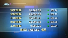 港股收市報18204點 升906點