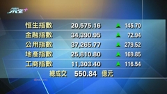 港股中午收市報20575點 升145點