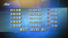 港股中午收市報18369點 跌181點