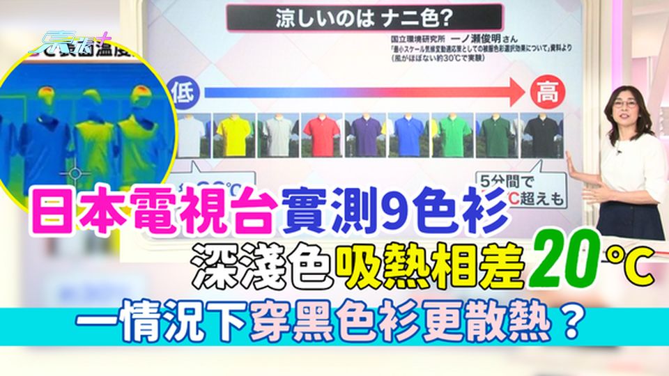 日本電視台實測9色衫 深淺色吸熱相差20℃ 不意外!著白色衫最涼爽/一情況下穿黑色衫更散熱？