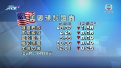 港股美國預託證券造價較本港收市低