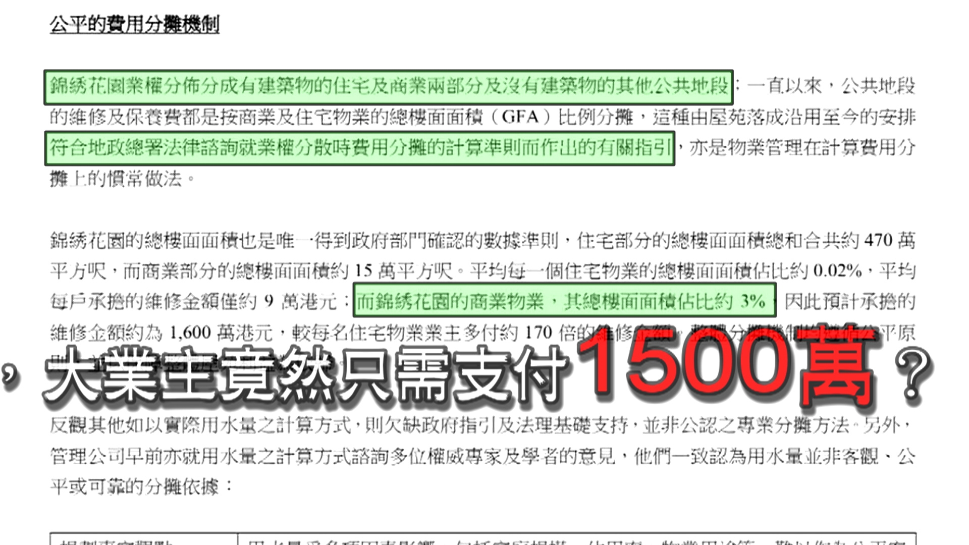 擁有52%業權的大業主，只需負責3%維修費。管理公司表示，是按照商業及住宅物業的總樓面面積比例分攤，符合地政總署有關指引。