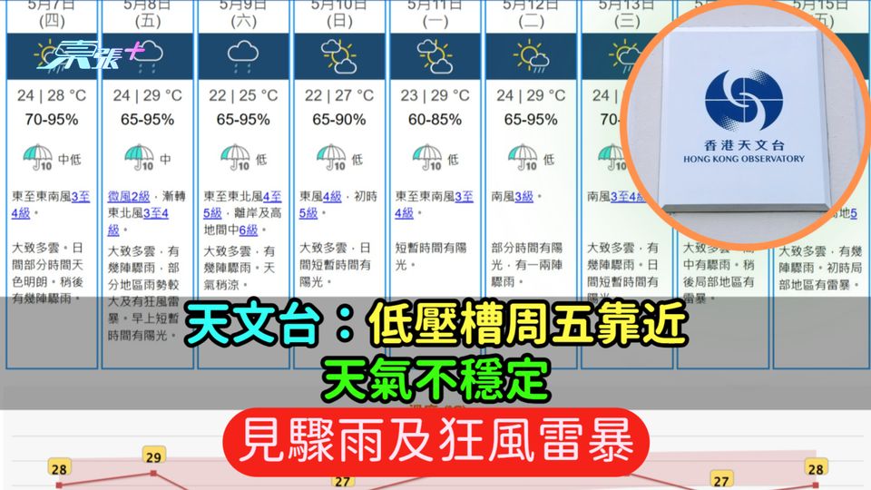 天文台：低壓槽周五靠近  天氣不穩定見驟雨及狂風雷暴