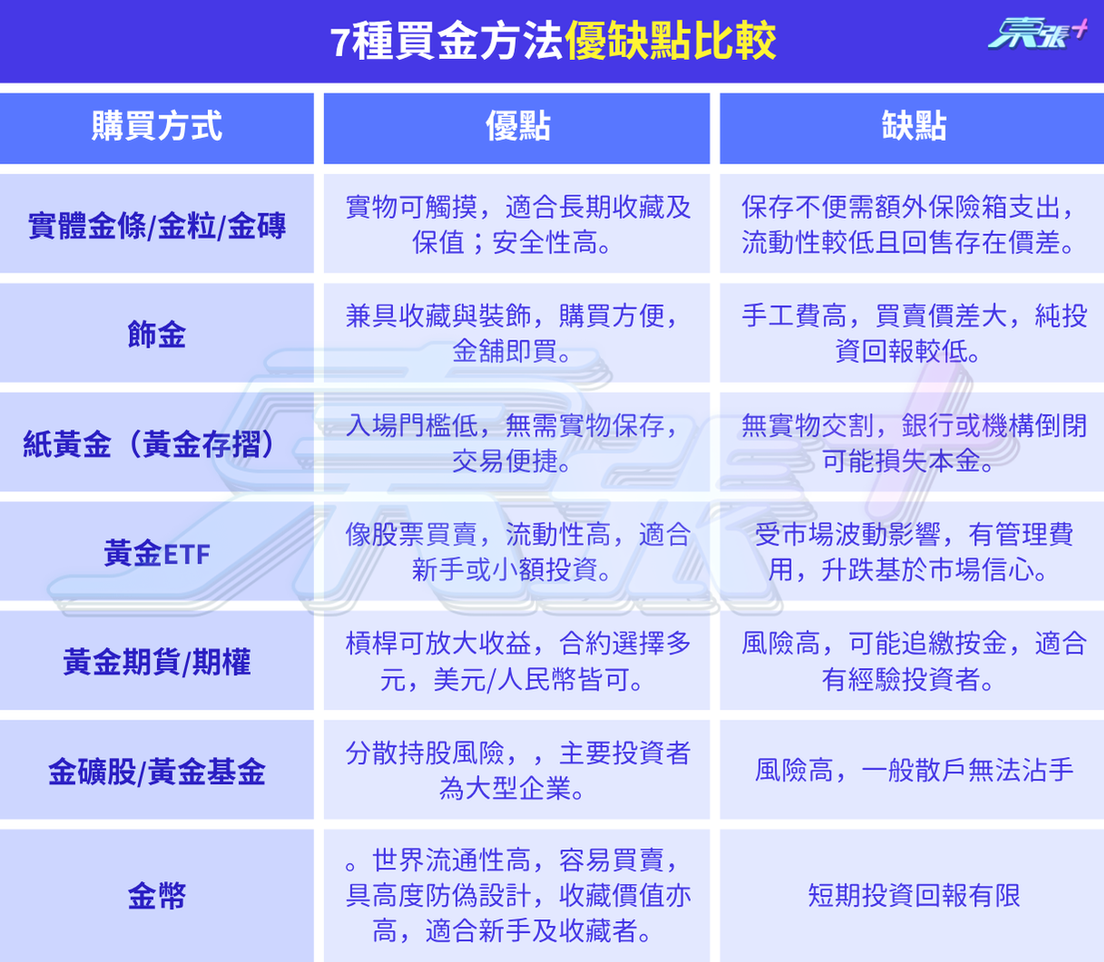 金價再破頂！買金七種方法優缺點比較實體金/飾金/紙黃金/黃金ETF/黃金期貨/黃金基/楓葉金幣- 東張+