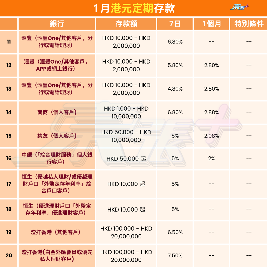 1月港元定期存款｜三大銀行推出10厘以上搶客最高25厘!全港20個高息港元定存計劃比拼- 東張+