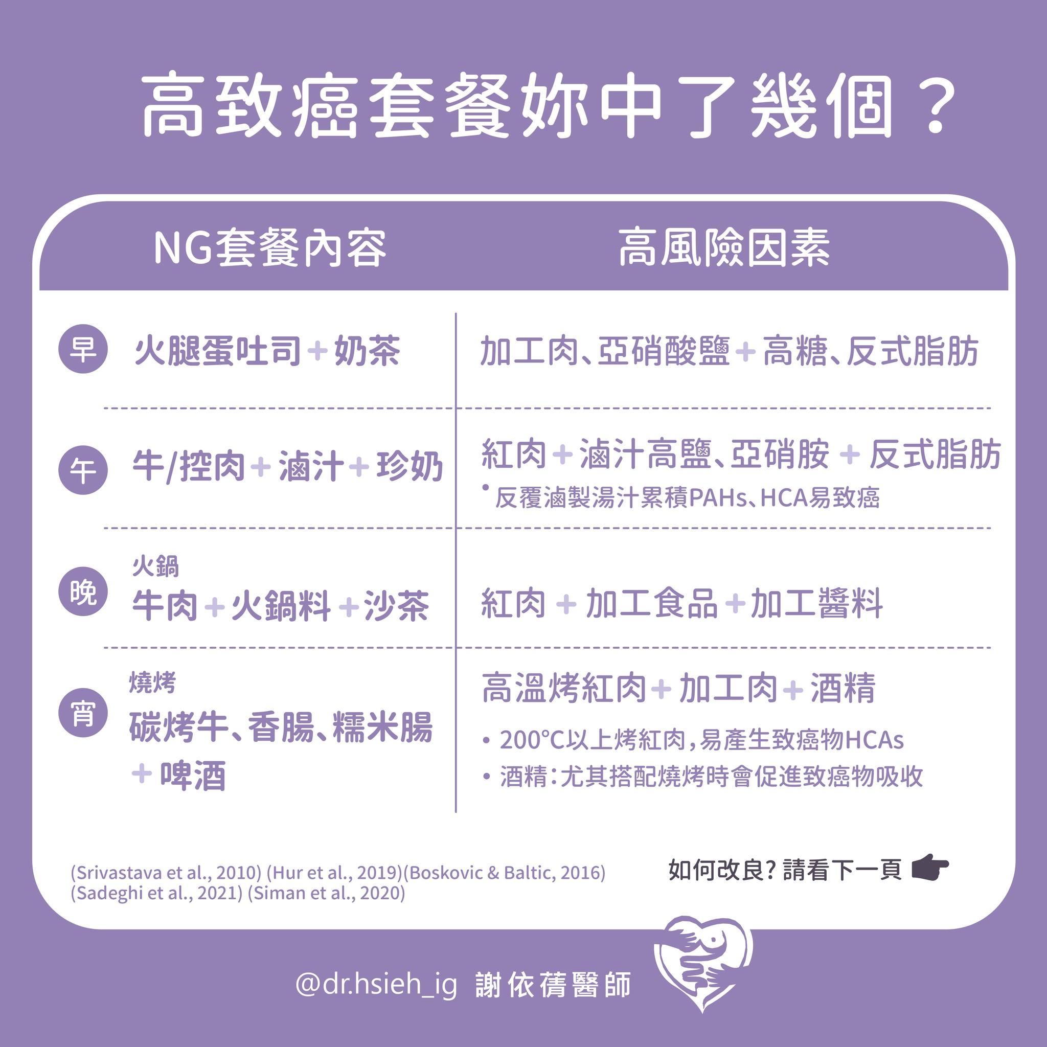 May be an image of text that says '高致癌套餐妳中了幾個？ NG套餐內容 早 高風險因素 火腿蛋吐司+ 妙茶 午 加工肉、亞确酸鹽+高糖、反式脂肪 加工肉、 亞稍酸鹽- 高糖、 反式脂肪 牛/控肉 滷汁+ 珍奶 牛/控肉+滷汁+珍奶 紅肉+ 紅肉+海汁高鹽、亞确胺+反式脂肪 紅肉+滷汁高鹽、 滷汁高鹽、 亞稍胺 反式脂肪 反覆海製湯汁累積PAHS.HCA易致癌 HCA易致癌 晚 火鍋 牛肉+火鍋料+沙茶 +沙茶 宵 紅肉+ 加工食品+加工醬料 加工食品 加工醬料 燒烤 碳烤牛、 碳烤牛、香腸、糯米腸 香腸、 精米腸 +啤酒 高溫烤紅肉+加工肉+酒精 酒精 高溫烤紅肉+ 加工肉 200°℃以上烤紅肉 ，200°C以上烤紅肉，易產生致癌物HCAS 易產生致癌物HCAs ·酒精：尤其搭配燒烤時會促進致癌物吸收 (Srivastava etal. 2010 (Hure al., 2019)(Boskovic& mnacta,200rac Baltic, 2016) (Sadeghi al al., 2021) (Siman al., 2020) 如何改良？ 如何改良？請看下一頁 請看下一頁 @dr.hsieh_ig謝依舊醫師 @dr.hsieh_ig 謝依舊醫師'