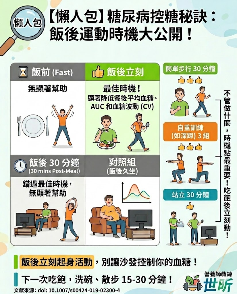 May be an image of ‎text that says '‎懶人包 【懶人包】 人包】糖尿病控糖秘訣： 飯後運動時機大公開！ 飯前（Fast) 飯前 (Fast) 無顯著幫助 飯後立刻 簡單步行30分鐘 30分鐘 簡單步行 最佳時機！ 顯著降低餐後平均血糖、 AUC 和血糖波動 AUC和血糖波動（CV） (CV) 不 גוסו ለህ/ 飯後30分鐘 (30 mins (30minsPost-Meal) Post-Meal) Post- Meal) 對照組 （飯後久坐） 錯過最佳時機， 無顯著幫助 做 什 自重訓練 麽 （如深蹲）3組 3組 最 站立30分鐘 30 分鐘 。 機 時 點 要 ! 吃 飽 後 호 刻 飯後立刻起身活動， 立刻起身活動，別讓沙發控制你的血糖 別讓沙發控制你的血糖！ 下一次吃飽，洗碗、散步15 下一次吃飽， 洗碗 散步 散步15-30分鐘！ 15-30 分鐘！ 文獻來源： doi: 10.1007/s00424-019-02300-4 營養師教練 世所‎'‎