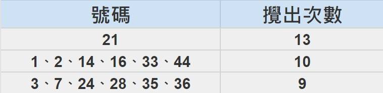 六合彩｜近50期攪出最多的頭3名號碼