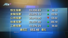 港股中午收市報19206點 升98點