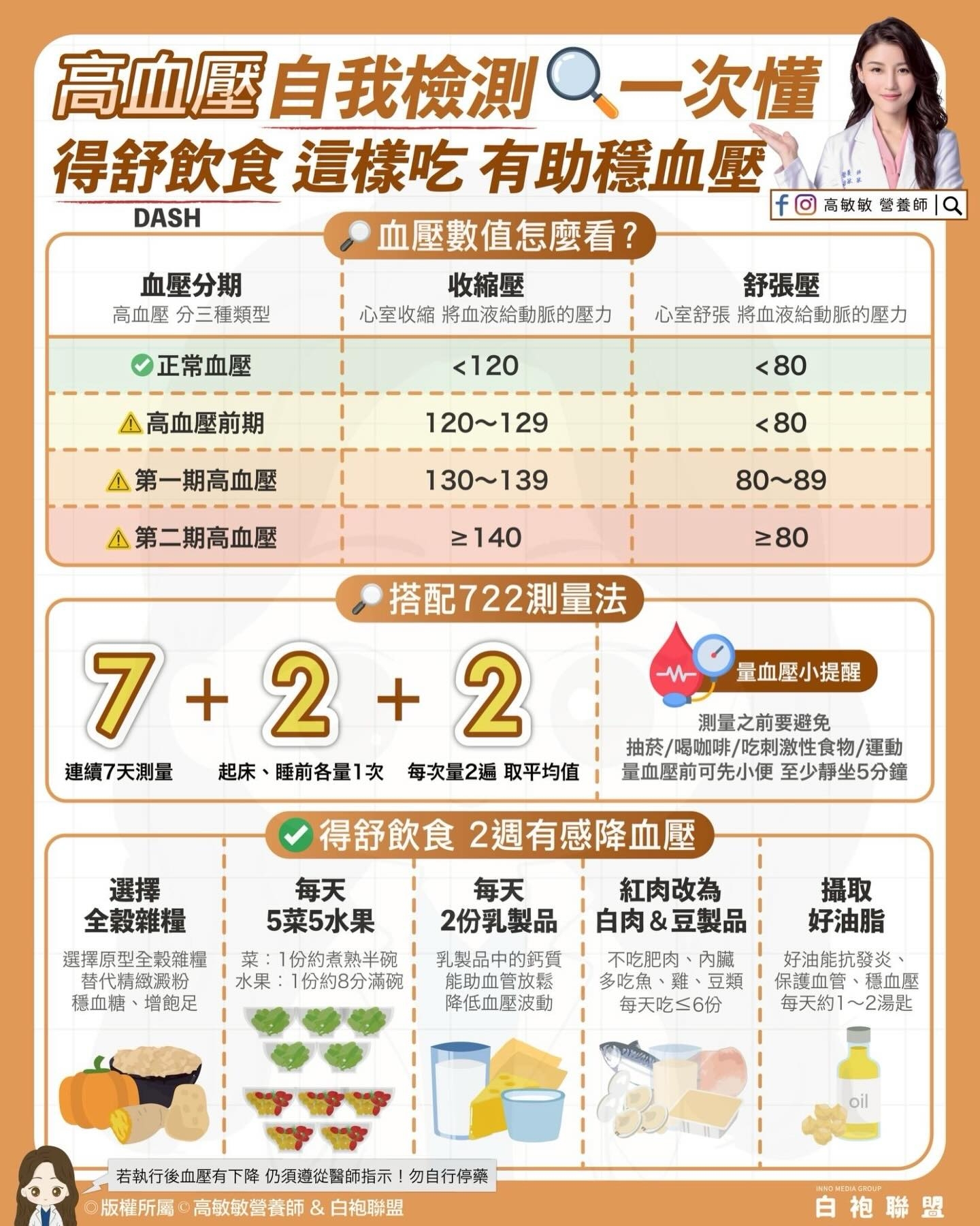 May be an image of text that says '高血壓自我檢測Q一次懂 一次懂 得舒飲食 這樣吃 得舒飲食這樣吃有助穩血壓 有助穩血壓 DASH f回高敏教醬養師|Q 高敏教 營養師Q 血壓數值怎麽看？ 收縮壓 心室收縮 將血液給動脈的壓力 血壓分期 高血壓 分三種類型 正常血壓 <120 舒張壓 心室舒張 將血液給動脏的壓力 !高血壓前期 <80 第一期高血壓 120~129 <80 130~139 第二期高血壓 =140 80~89 80 ト 搭配722測量法 7 7+2+2 + 2 連續7天測量 起床 睡前各量1次 每次量2返 取平均值 量血壓小提醒 測量之前要避免 抽蒜/喝咖啡/吃刺激性食物/運動 量血壓前可先小便至少帶坐5分鐘 量血壓前可先小便 至少靜坐5分鐘 得舒飲食 得舒飲食2週有感降血壓 2週有感降血壓 每天 5菜5水果 選擇 全穀雜糧 選擇原型全殺雜糧 替代緻凝粉 穩血糖 增飽足 1份約煮熟半碗 水果 1份約8分滿碗 每天 紅肉改為 2份乳製品 2份乳製品白肉&豆製品 白肉&豆製品 攝取 好油脂 能助血管放鬆 降低血壓波動 不吃肥肉， 、内臓 多吃魚 豆類 每天吃6份 好油能抗發炎、 保護血管、獨 、穩血壓 每天約1 每天約1~2湯匙 ~2湯匙 若執行後血壓有下降 仍須逆從醫師指示 勿自行停藥 版權所扇 高敏敏營養師 白抱聯盟 oil MoжpKcKR 白袍聯盟'