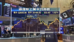 市場料共和黨大機會掌眾院可阻拜登加強企業監管 道指升333點