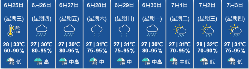 天氣｜天文台：南海或有低壓區形成　正密切會否變成颱風 (天文台)