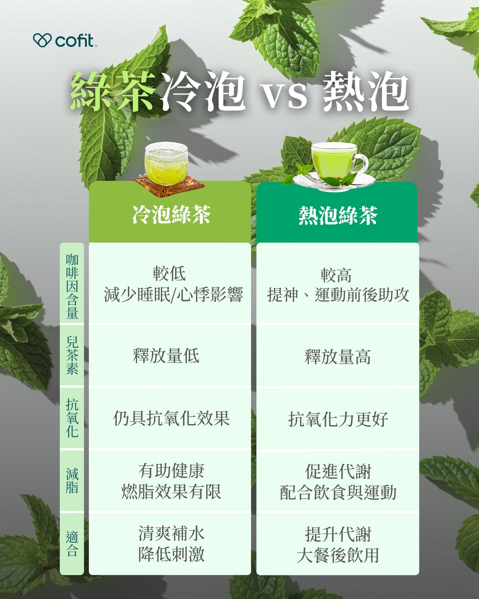 May be an image of text that says 'cofit. 綠茶冷泡vs熱泡 熱泡 綠茶冷泡 VS 冷泡綠茶 熱泡綠茶 的 量 咖 啡 較低 較高 因 減少睡眠/心傳影響提神、運動前後助攻 提神 減少睡眠/心悸影響 狸動前後助攻 兒 茶 茶 素 釋放量低 抗 風 化 釋放量高 仍具抗氧化效果 抗氧化力更好 開燃脂效果有限 脂 减 有助健康 燃脂效果有限 促進代謝 配合飲食與運動 適 海 合 清爽補水 降低刺激 提升代謝 大餐後飲用'