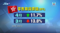 受惠本地疫情減退等 四月零售業總銷貨值按年升11.7%