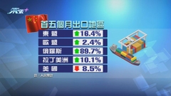 內地出口升轉跌 分析料歐美經濟疲弱下半年難有起色