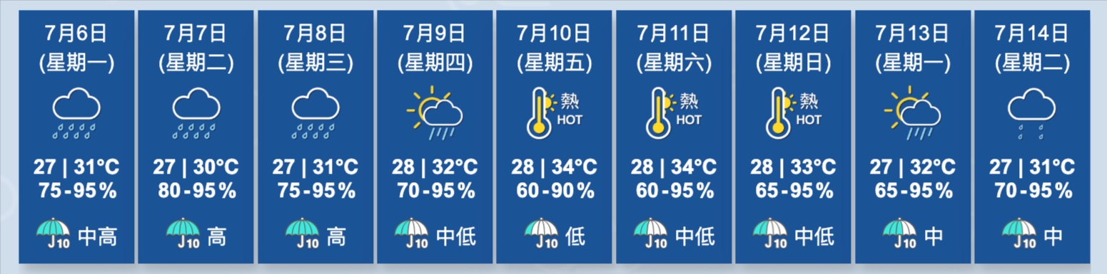 天氣｜天文台預測有驟雨及狂風雷暴　最高氣溫達31度