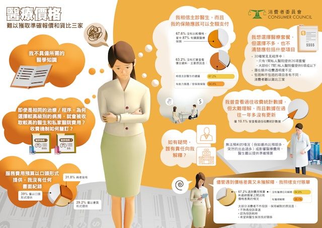 消委會私營醫療收費｜近半投訴涉收費爭議(消委會提供)